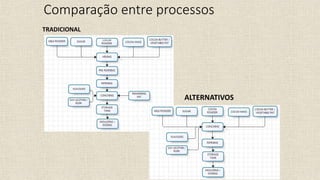 Comparação entre processos
TRADICIONAL
ALTERNATIVOS
 