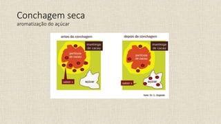 Conchagem seca
aromatização do açúcar
 
