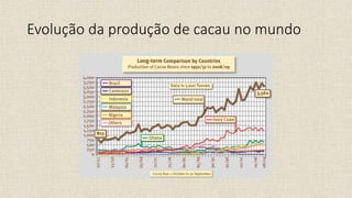 Evolução da produção de cacau no mundo
 