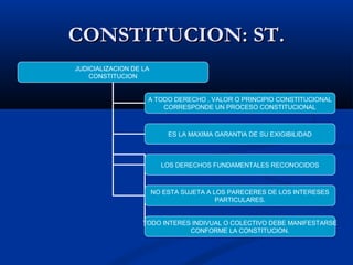 CONSTITUCION: ST.CONSTITUCION: ST.
JUDICIALIZACION DE LA
CONSTITUCION
A TODO DERECHO , VALOR O PRINCIPIO CONSTITUCIONAL
CORRESPONDE UN PROCESO CONSTITUCIONAL
ES LA MAXIMA GARANTIA DE SU EXIGIBILIDAD
LOS DERECHOS FUNDAMENTALES RECONOCIDOS
NO ESTA SUJETA A LOS PARECERES DE LOS INTERESES
PARTICULARES.
TODO INTERES INDIVUAL O COLECTIVO DEBE MANIFESTARSE
CONFORME LA CONSTITUCION.
 