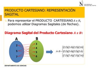 PRODUCTO CARTESIANO: REPRESENTACIÓN
SAGITAL
 Para representar el PRODUCTO CARTESIANO 𝐴 𝑥 𝐵,
podemos utilizar Diagramas Sagitales (de flechas).
Diagrama Sagital del Producto Cartesiano 𝑨 𝒙 𝑩:
5
7
A
2
B
3
4
5
6
2;3,2;4,2;5,2;6
DEPARTAMENTO DE CIENCIAS
 
AB5;3,5;4,5;5,5,6

7;3,7;4,7;5,7;6
 
 