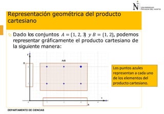 Representación geométrica del producto
cartesiano
 Dado los conjuntos 𝐴 = 1, 2, 3 𝑦 𝐵 = {1, 2}, podemos
representar gráficamente el producto cartesiano de
la siguiente manera:
Los puntos azules
representan a cada uno
de los elementos del
producto cartesiano.
DEPARTAMENTO DE CIENCIAS
 