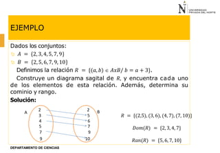 EJEMPLO
Dados los conjuntos:
 𝐴 =
 𝐵 =
2, 3, 4, 5, 7, 9
2, 5, 6, 7, 9, 10
Definimos la relación 𝑅 = {(𝑎, 𝑏)  𝐴𝑥𝐵/ 𝑏 = 𝑎 + 3}.
Construye un diagrama sagital de 𝑅, y encuentra cada uno
de los elementos de esta relación. Además, determina su
cominio y rango.
Solución:
2
3
4
5
7
9
A
2
5
6
7
9
10
B
𝑅 = {(2,5), (3, 6), (4, 7), (7, 10)}
DEPARTAMENTO DE CIENCIAS
𝐷𝑜𝑚(𝑅) = {2, 3, 4, 7}
𝑅𝑎𝑛(𝑅) = {5, 6, 7, 10}
 