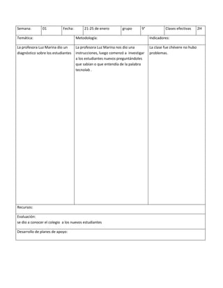 Semana:        01           Fecha:        21-25 de enero        grupo       9°            Clases efectivas      2H

Temática:                            Metodología:                                Indicadores:

La profesora Luz Marina dio un       La profesora Luz Marina nos dio una         La clase fue chévere no hubo
diagnóstico sobre los estudiantes    instrucciones, luego comenzó a investigar   problemas.
                                     a los estudiantes nuevos preguntándoles
                                     que sabían o que entendía de la palabra
                                     tecnolab .




Recursos:

Evaluación:
se dio a conocer el colegio a los nuevos estudiantes

Desarrollo de planes de apoyo:
 