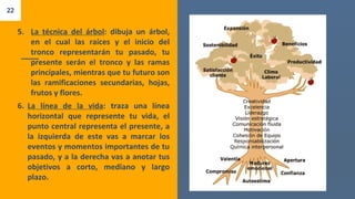 5. La técnica del árbol: dibuja un árbol,
en el cual las raíces y el inicio del
tronco representarán tu pasado, tu
presente serán el tronco y las ramas
principales, mientras que tu futuro son
las ramificaciones secundarias, hojas,
frutos y flores.
6. La línea de la vida: traza una línea
horizontal que represente tu vida, el
punto central representa el presente, a
la izquierda de este vas a marcar los
eventos y momentos importantes de tu
pasado, y a la derecha vas a anotar tus
objetivos a corto, mediano y largo
plazo.
22
 