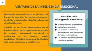 26
VENTAJAS DE LA INTELIGENCIA EMOCIONAL
Desempeña un papel central en el éxito o el
fracaso de todo tipo de relaciones humanas,
desde las sentimentales y familiares hasta los
vínculos laborales.
También es un factor determinante en el
funcionamiento de las organizaciones, ya que
la empatía, autocontrol emocional y
motivación de las personas puede
condicionar el trabajo en equipo, haciéndolo
más o menos eficiente y satisfactorio.
 