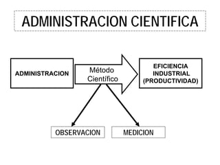 Semana 3 Frederick Taylor Y La AdministracióN