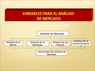VARIABLES PARA EL ANÁLISIS
DE MERCADO
Análisis de Mercado
Conclusión del Análisis de
Mercado
Análisis de los
Precios
Análisis de la
Demanda
Análisis de la
Comercializació
n
Análisis de la
Oferta
 