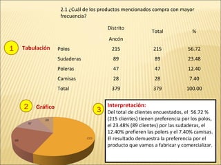   Distrito
Total %
  Ancón
Polos 215 215 56.72
Sudaderas 89 89 23.48
Poleras 47 47 12.40
Camisas 28 28 7.40
Total 379 379 100.00
Interpretación:
Del total de clientes encuestados, el 56.72 %
(215 clientes) tienen preferencia por los polos,
el 23.48% (89 clientes) por las sudaderas, el
12.40% prefieren las polers y el 7.40% camisas.
El resultado demuestra la preferencia por el
producto que vamos a fabricar y comercializar.
1
32
2.1 ¿Cuál de los productos mencionados compra con mayor
frecuencia?
Gráfico
Tabulación
 