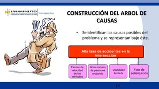 10
• Se identifican las causas posibles del
problema y se representan bajo éste.
CONSTRUCCIÓN DEL ARBOL DE
CAUSAS
Alta tasa de accidentes en la
intersección
Gran número
de peatones
cruzando
Visibilidad
limitada
Falta de
señalización
Exceso de
velocidad
de los
vehículos
 