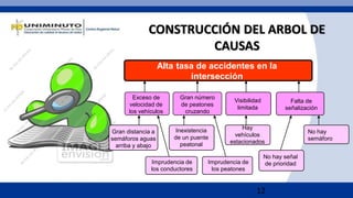 12
CONSTRUCCIÓN DEL ARBOL DE
CAUSAS
Alta tasa de accidentes en la
intersección
Gran número
de peatones
cruzando
Visibilidad
limitada
Falta de
señalización
Exceso de
velocidad de
los vehículos
Imprudencia de
los conductores
Inexistencia
de un puente
peatonal
Imprudencia de
los peatones
Gran distancia a
semáforos aguas
arriba y abajo
Hay
vehículos
estacionados
No hay señal
de prioridad
No hay
semáforo
 