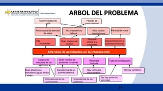 15
ARBOL DEL PROBLEMA
Alta
mortalidad
Grandes
daños a la
propiedad
Descontento con la
autoridad comunal
Gran número de
heridos
Altos costos
reparaciones
Pérdida de votosAltos costos de atención
de salud
Alta inasistencia
laboral
Menor calidad de
vida
Pérdida de
productividad
Alta tasa de accidentes en la intersección
Gran número de
peatones cruzando
Visibilidad
limitada
Falta de señalizaciónExceso de
velocidad de los
vehículos
Imprudencia de los
conductores
Inexistencia de un
puente peatonal
Imprudencia de los
peatones
Gran distancia a
semáforos aguas arriba
y abajo
Hay vehículos
estacionados
No hay señal de
prioridad
No hay semáforo
 