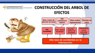 6
Alta tasa de accidentes en la
intersección
Alta
mortalidad
Grandes
daños a la
propiedad
Descontento
con la
autoridad
comunal
Gran número
de heridos
Altos costos
reparaciones
Pérdida de
votos
Altos costos de
atención de salud
Alta
inasistencia
laboral
CONSTRUCCIÓN DEL ARBOL DE
EFECTOS
 