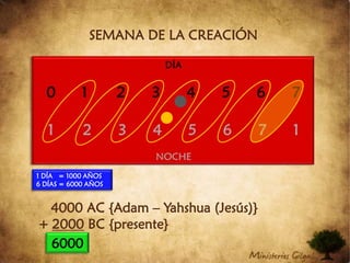 SEMANA DE LA CREACIÓNDÍA0	1	2	3	4	5	6	71	2	3	4	5	6	7	1NOCHE1 DÍA   = 1000 AÑOS6 DÍAS = 6000 AÑOS   4000 AC {Adam – Yahshua (Jesús)}+ 2000 BC {presente} 6000