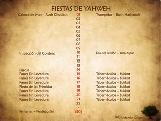 FIESTAS DE YAHWEH01020304050607080910111213141516171819202122-(50)Cabeza de Mes – Rosh ChodeshTrompetas – Rosh HashanahInspección del CorderoDía del Perdón – Yom KipurPascuaPanes Sin LevaduraPanes Sin LevaduraPanes Sin LevaduraFiesta de las PrimiciasPanes Sin LevaduraPanes Sin LevaduraPanes Sin LevaduraTabernáculos – SukkotTabernáculos – Sukkot Tabernáculos – Sukkot Tabernáculos – Sukkot Tabernáculos – Sukkot Tabernáculos – Sukkot Tabernáculos – Sukkot Semanas – Pentecostés