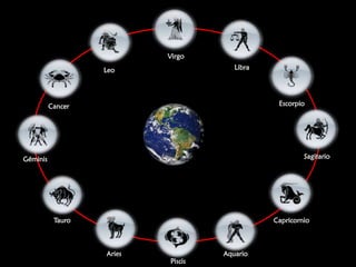 VirgoLibraLeo EscorpioCancer SagitarioGéminisCapricornio Tauro Aquario Aries Piscis 