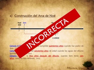 Construcción del Arca de NoéGénesis 5:3232 Noé ya había cumplido quinientos añoscuando fue padre de Sem. (NVI)Génesis 7:66 Tenía Noé seiscientos años de edad cuando las aguas del diluvio inundaron la tierra. (NVI)Génesis 11:1010Dos años después del diluvio, cuando Sem tenía cien años, nació su hijo Arfaxad.  (NVI)Noé500Noé600Sem100Sem1INCORRECTA2 AÑOS- 100 AÑOS