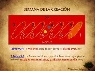 SEMANA DE LA CREACIÓNDÍA0	1	2	3	4	5	6	71	2	3	4	5	6	7	1NOCHESalmo 90:44Mil años, para ti, son como el día de ayer. (NVI)2 Pedro 3:88 Pero no olviden, queridos hermanos, que para el Yahweh un día es como mil años, y mil años como un día. (NVI)   