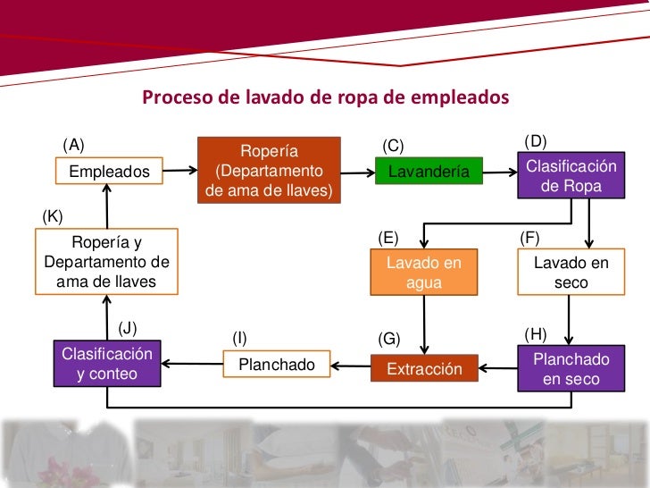 TÉCNICAS DE TRABAJO EN LAVANDERÍA Y ROPERÍA : mayo 2018