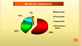 MATRIZ DE TRANSPORTE:
Rodoviário

4%
13%

Ferroviário
Aquaviário
Dutoviário e
Aéreo

24%

59%

 