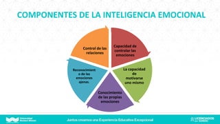 COMPONENTES DE LA INTELIGENCIA EMOCIONAL
Capacidad de
controlar las
emociones
La capacidad
de
motivarse
uno mismo
Conocimiento
de las propias
emociones
Reconocimient
o de las
emociones
ajenas.
Control de las
relaciones
 