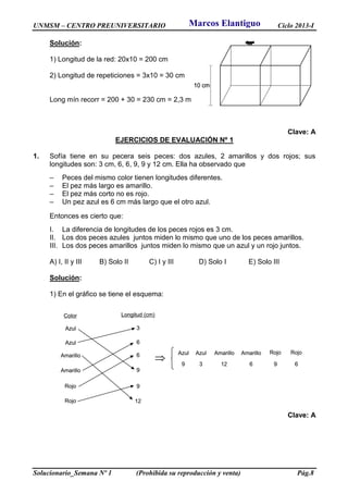 UNMSM – CENTRO PREUNIVERSITARIO Ciclo 2013-I
Solucionario_Semana Nº 1 (Prohibida su reproducción y venta) Pág.8
Solución:
1) Longitud de la red: 20x10 = 200 cm
2) Longitud de repeticiones = 3x10 = 30 cm
Long mín recorr = 200 + 30 = 230 cm = 2,3 m
Clave: A
EJERCICIOS DE EVALUACIÓN Nº 1
1. Sofía tiene en su pecera seis peces: dos azules, 2 amarillos y dos rojos; sus
longitudes son: 3 cm, 6, 6, 9, 9 y 12 cm. Ella ha observado que
– Peces del mismo color tienen longitudes diferentes.
– El pez más largo es amarillo.
– El pez más corto no es rojo.
– Un pez azul es 6 cm más largo que el otro azul.
Entonces es cierto que:
I. La diferencia de longitudes de los peces rojos es 3 cm.
II. Los dos peces azules juntos miden lo mismo que uno de los peces amarillos.
III. Los dos peces amarillos juntos miden lo mismo que un azul y un rojo juntos.
A) I, II y III B) Solo II C) I y III D) Solo I E) Solo III
Solución:
1) En el gráfico se tiene el esquema:
Clave: A
Marcos Elantiguo
 