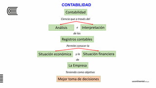 CONTABILIDAD
Contabilidad
Interpretación
Registros contables
Situación económica Situación financiera
La Empresa
Mejor toma de decisiones
Ciencia que a través del
de los
Permite conocer la
de
Teniendo como objetivo
Análisis e
y la
 