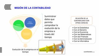 Evolución de la empresa en el
tiempo
Transacciones
económicas
Estados
Financieros
Libros
Contables
Suministrar
datos que
permita
comprobar la
evolución de la
empresa a
través del
tiempo
MISIÓN DE LA CONTABILIDAD
RELACIÓN DE LA
CONTABILIDAD CON
OTRAS CIENCIAS
➢Con la Estadística
➢Con el Derecho
➢Con la Economía
➢Con las Matemáticas
➢Con las Finanzas
➢Con la Administración
➢Con la Informática
 