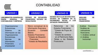 UNIDAD I UNIDAD II UNIDAD III
LINEAMIENTOS GENERALES:
VISIÓN GENERAL DE
CONTABILIDAD Y EMPRESA
ESTADO DE SITUACIÓN
FINANCIERA: ESTADO DE
RESULTADOS
UNIDAD IV
ESTADO DE FLUJO DE EFECTIVO.
ESTADO DE CAMBIOS EN EL
PATRIMONIO. NOTAS A LOS
ESTADOS FINANCIEROS
ANÁLISIS DE
ESTADOS
FINANCIEROS
 Organizaciones
Económicas.
 Sistema de
Información en las
Organizaciones
Económicas.
 Normas de
Información
Financiera y
empresarial
 Marco conceptual de la
Información financiera.
 Ecuación Contable
Básica.
 Estados Financieros:
* Estado de Situación
Financiera
* Estado de Resultados
 Relaciones de los
Estados Financieros:
* Estado de Flujos de
Efectivo.
* Estado de cambios
en el Patrimonio Neto.
 Notas a los Estados
Financieros
 Análisis financiero.
*Análisis de
indicadores
financieros.
1. Análisis vertical
2. Análisis
horizontal
CONTABILIDAD
 