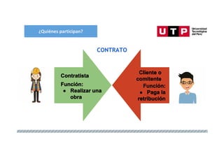 ¿Quiénes participan?
Cliente o
comitente
Contratista
Función:
● Realizar una
obra
Función:
● Paga la
retribución
CONTRATO
 
