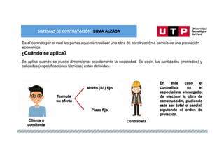 SISTEMAS DE CONTRATACIÓN: SUMA ALZADA
¿Cuándo se aplica?
Se aplica cuando se puede dimensionar exactamente la necesidad. Es decir, las cantidades (metrados) y
calidades (especificaciones técnicas) están definidas.
formula
su oferta
Monto (S/.) fijo
Plazo fijo
Cliente o
comitente
Es el contrato por el cual las partes acuerdan realizar una obra de construcción a cambio de una prestación
económica.
Contratista
En este caso el
contratista es el
especialista encargado,
de efectuar la obra de
construcción, pudiendo
este ser total o parcial,
siguiendo el orden de
prelación.
 