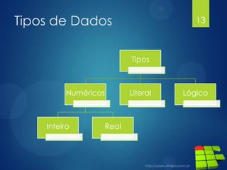 Tipos de Dados
Tipos
Numéricos
Inteiro Real
Literal Lógico
13
 