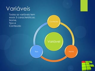 Variáveis
Variável
Conteúdo
NomeTipo
Todas as variáveis tem
essas 3 características:
Nome,
Tipo e
Conteúdo
 