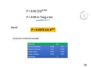 70
P = 0.02 (15)0.563
P = 0.09 m 3/seg x km
P = 0.0375 Cm A0.5
Moritz
En función al material excavado
Material Cm
Franco Arcilloso 0.08 0.3
Franco Arenoso 0.3 0.45
Arena sucia 0.45 0.55
Arena / Grava 0.55 0.8
Cemento 1
 