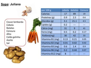 Sopa: JulianaCouve lombarda Cebola Batatas Cenoura Alho Caldo galinha Azeite Sal