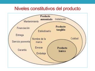 Niveles constitutivos del producto 
 