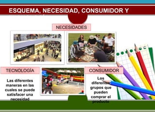 ESQUEMA, NECESIDAD, CONSUMIDOR Y 
TECNOLOGÍA 
NECESIDADES 
TECNOLOGÍA CONSUMIDOR 
Los 
diferentes 
grupos que 
pueden 
comprar el 
producto 
Las diferentes 
maneras en las 
cuales se puede 
satisfacer una 
necesidad 
 