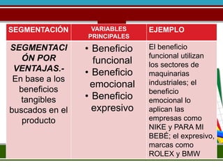 SEGMENTACIÓN VARIABLES 
PRINCIPALES 
EJEMPLO 
SEGMENTACI 
ÓN POR 
VENTAJAS.- 
En base a los 
beneficios 
tangibles 
buscados en el 
producto 
• Beneficio 
funcional 
• Beneficio 
emocional 
• Beneficio 
expresivo 
El beneficio 
funcional utilizan 
los sectores de 
maquinarias 
industriales; el 
beneficio 
emocional lo 
aplican las 
empresas como 
NIKE y PARA MI 
BEBÉ; el expresivo, 
marcas como 
ROLEX y BMW 
 