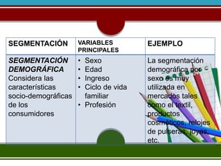 SEGMENTACIÓN VARIABLES 
PRINCIPALES 
EJEMPLO 
SEGMENTACIÓN 
DEMOGRÁFICA 
Considera las 
características 
socio-demográficas 
de los 
consumidores 
• Sexo 
• Edad 
• Ingreso 
• Ciclo de vida 
familiar 
• Profesión 
La segmentación 
demográfica por 
sexo es muy 
utilizada en 
mercados tales 
como el textil, 
productos 
cosméticos, relojes 
de pulseras, joyas, 
etc. 
 
