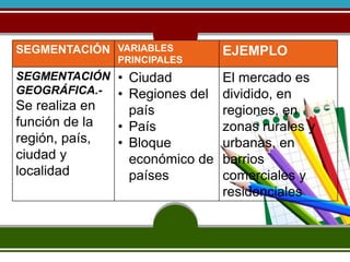 SEGMENTACIÓN VARIABLES 
PRINCIPALES 
EJEMPLO 
SEGMENTACIÓN 
GEOGRÁFICA.- 
Se realiza en 
función de la 
región, país, 
ciudad y 
localidad 
• Ciudad 
• Regiones del 
país 
• País 
• Bloque 
económico de 
países 
El mercado es 
dividido, en 
regiones, en 
zonas rurales y 
urbanas, en 
barrios 
comerciales y 
residenciales 

