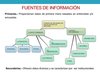 FUENTES DE INFORMACIÓN 
• Primarias.- Proporcionan datos de primera mano basados en entrevistas y/o 
encuestas 
Secundarias.- Ofrecen datos diversos y se caracterizan por ser institucionales. 
 