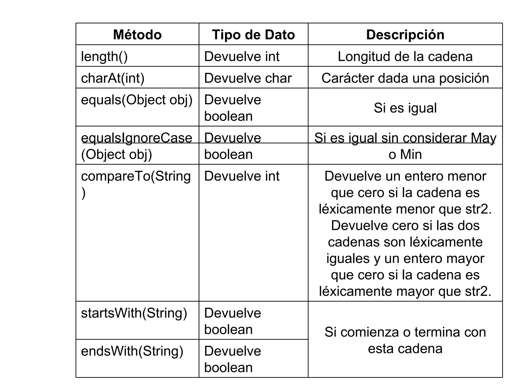 Método Tipo de Dato Descripción length() Devuelve int Longitud de la cadena charAt(int) Devuelve char Carácter dada una posición equals(Object obj) Devuelve boolean Si es igual equalsIgnoreCase(Object obj) Devuelve boolean Si es igual sin considerar May o Min compareTo(String) Devuelve int Devuelve un entero menor que cero si la cadena es léxicamente menor que  str2 . Devuelve cero si las dos cadenas son léxicamente iguales y un entero mayor que cero si la cadena es léxicamente mayor que  str2 . startsWith(String) Devuelve boolean Si comienza o termina con esta cadena endsWith(String) Devuelve boolean 