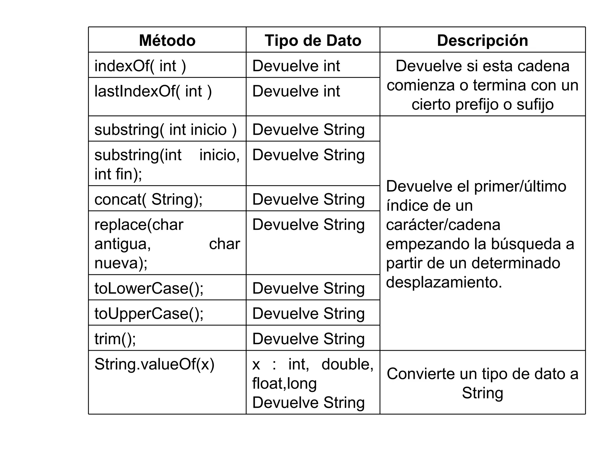 Método Tipo de Dato Descripción indexOf( int ) Devuelve int Devuelve si esta cadena comienza o termina con un cierto prefijo o sufijo lastIndexOf( int ) Devuelve int substring( int inicio ) Devuelve String Devuelve el primer/último índice de un carácter/cadena empezando la búsqueda a partir de un determinado desplazamiento. substring(int inicio, int fin); Devuelve String concat( String); Devuelve String replace(char antigua, char nueva); Devuelve  String toLowerCase(); Devuelve String toUpperCase(); Devuelve String trim(); Devuelve String String.valueOf(x) x : int, double, float,long Devuelve String Convierte un tipo de dato a String 