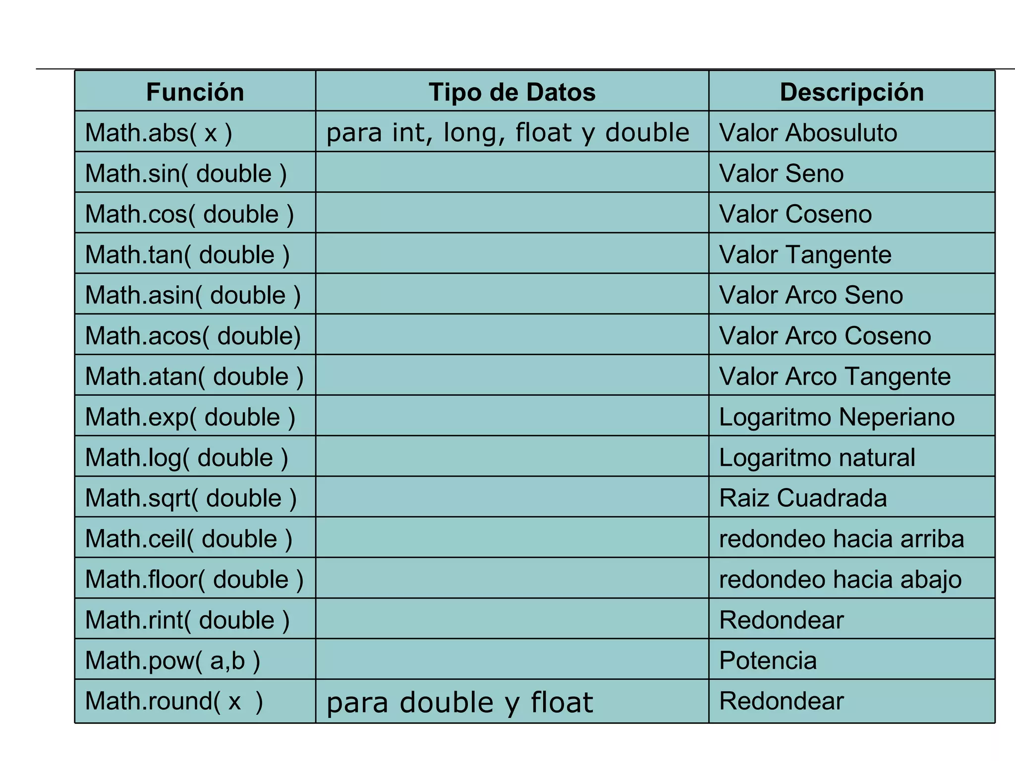 Función Tipo de Datos Descripción Math.abs( x ) para int, long, float y double Valor Abosuluto Math.sin( double ) Valor Seno Math.cos( double ) Valor Coseno Math.tan( double ) Valor Tangente Math.asin( double ) Valor Arco Seno Math.acos( double) Valor Arco Coseno Math.atan( double ) Valor Arco Tangente Math.exp( double ) Logaritmo Neperiano Math.log( double ) Logaritmo natural Math.sqrt( double ) Raiz Cuadrada Math.ceil( double ) redondeo hacia arriba Math.floor( double ) redondeo hacia abajo Math.rint( double ) Redondear Math.pow( a,b ) Potencia Math.round( x  )     para double y float Redondear 