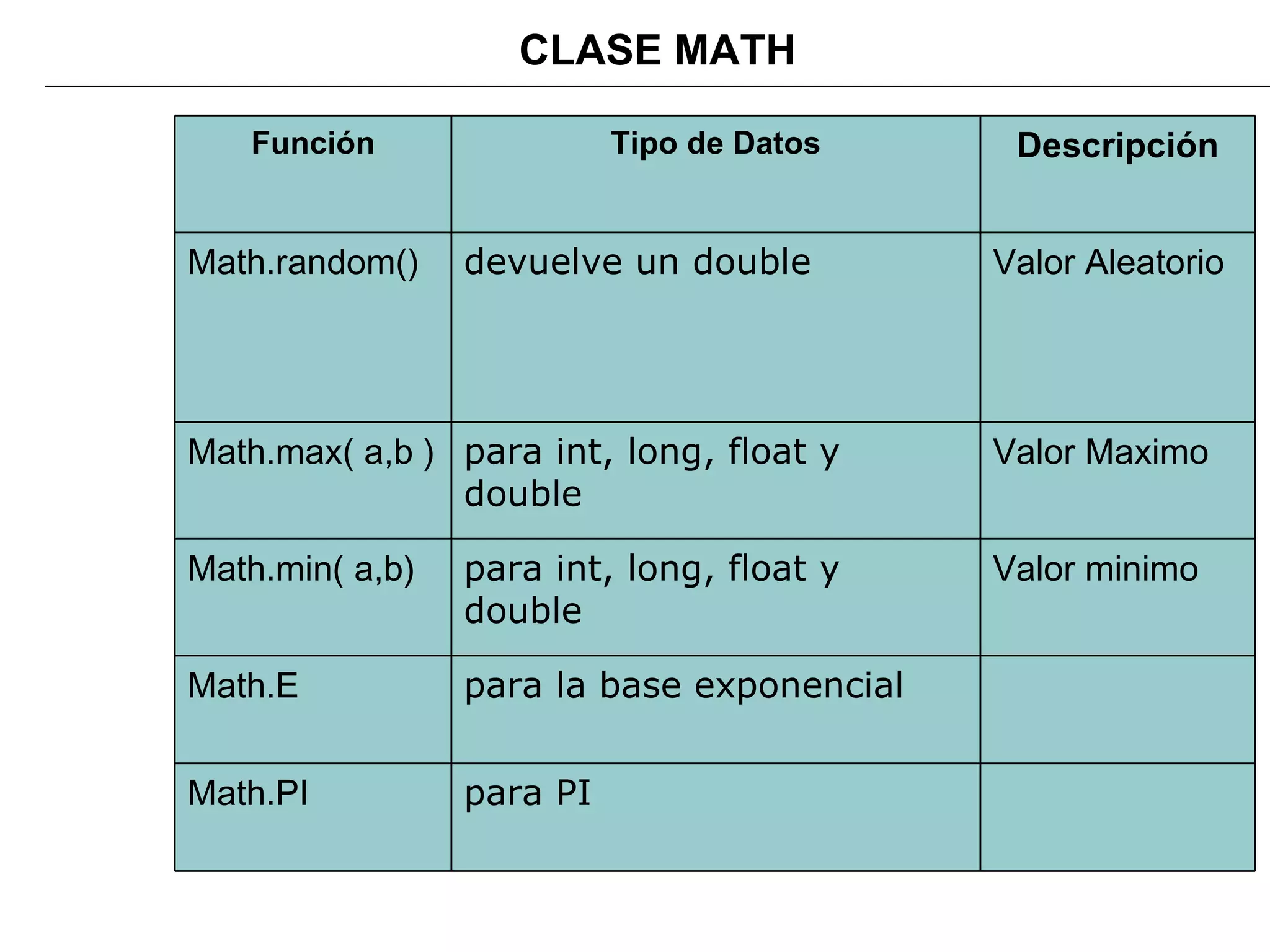 CLASE MATH Función Tipo de Datos Descripción Math.random()          devuelve un double Valor Aleatorio Math.max( a,b ) para int, long, float y double Valor Maximo Math.min( a,b)   para int, long, float y double Valor minimo Math.E        para la base exponencial Math.PI   para PI 