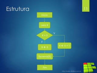 Estrutura 11
Início
X > 5
Leia X
Escreva(X)
Fim
X  X + 1
V
F
X  5
 