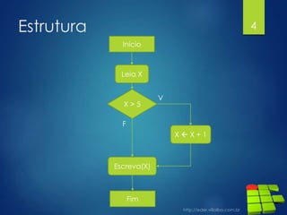Estrutura 4
Início
X > 5
Leia X
Escreva(X)
Fim
X  X + 1
V
F
 