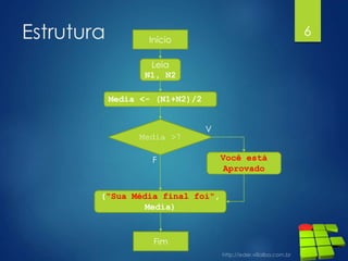 Estrutura 6
Início
Media >7
Leia
N1, N2
("Sua Média final foi",
Media)
Fim
Você está
Aprovado
V
F
Media <- (N1+N2)/2
 