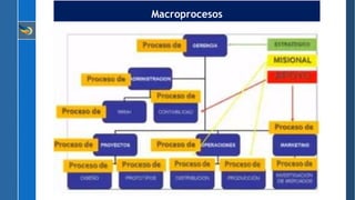 Macroprocesso Semana 04 los macroprocesos | PPTX