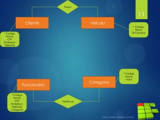 11
Cliente
* Código
Nome
CPF
Endereço
Telefone
Funcionário
* Código
Nome
CPF
Endereço
Telefone
Categoria
Veículo
* Código
Placa
Dt Compra
Categoria
* Código
Nome
Valor
Possui
Pertence
 